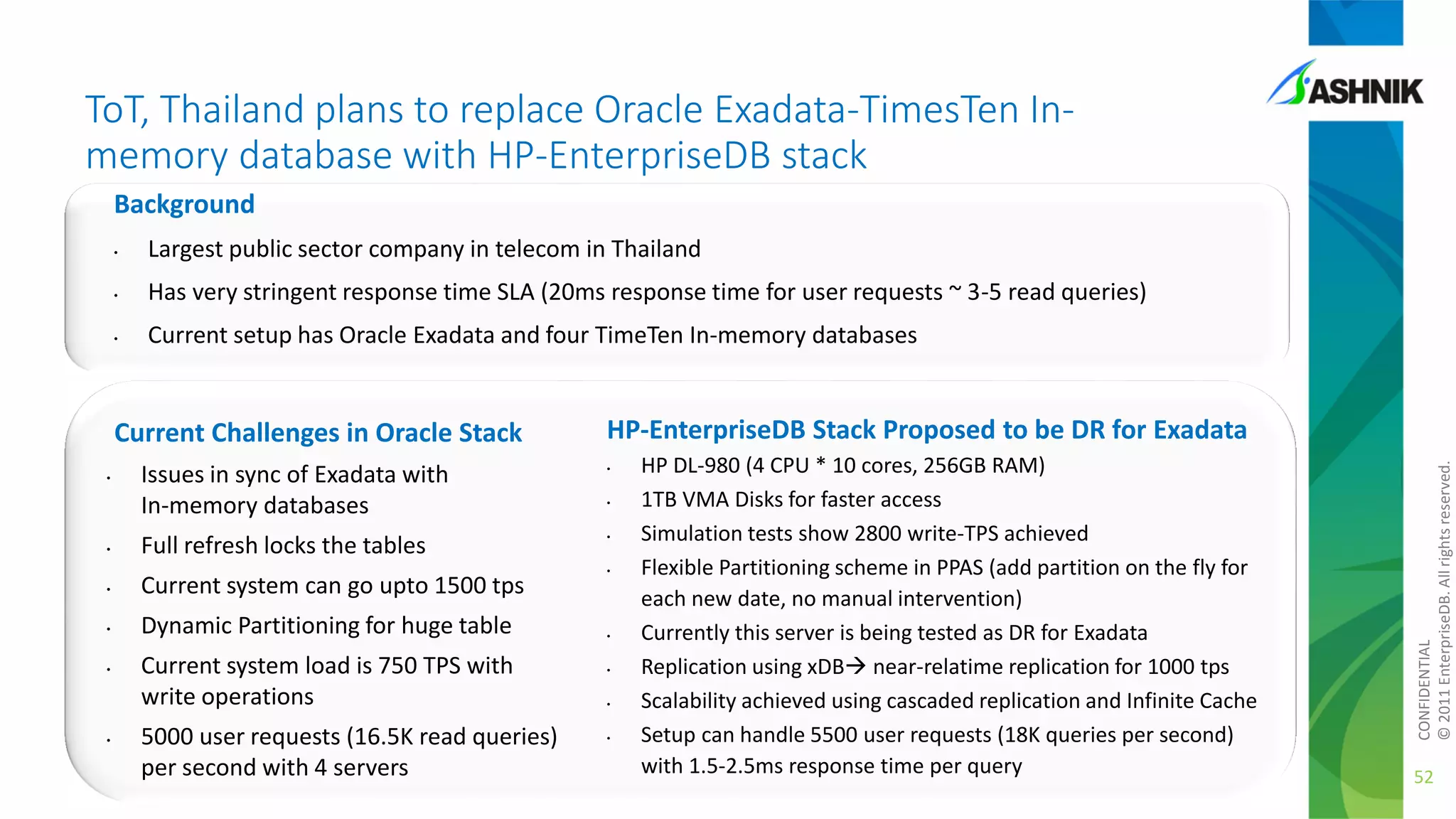 ToT, Thailand plans to replace Oracle Exadata-TimesTen Inmemory database with HP-EnterpriseDB stack
Background
•

Largest public sector company in telecom in Thailand

•

Has very stringent response time SLA (20ms response time for user requests ~ 3-5 read queries)

•

Current setup has Oracle Exadata and four TimeTen In-memory databases

HP-EnterpriseDB Stack Proposed to be DR for Exadata

Issues in sync of Exadata with
In-memory databases

•

•

Full refresh locks the tables

•

•

Current system can go upto 1500 tps

•

Dynamic Partitioning for huge table

•

•

•

Current system load is 750 TPS with
write operations
5000 user requests (16.5K read queries)
per second with 4 servers

•

•

•
•
•
•

HP DL-980 (4 CPU * 10 cores, 256GB RAM)
1TB VMA Disks for faster access
Simulation tests show 2800 write-TPS achieved
Flexible Partitioning scheme in PPAS (add partition on the fly for
each new date, no manual intervention)
Currently this server is being tested as DR for Exadata
Replication using xDB near-relatime replication for 1000 tps
Scalability achieved using cascaded replication and Infinite Cache
Setup can handle 5500 user requests (18K queries per second)
with 1.5-2.5ms response time per query

CONFIDENTIAL
© 2011 EnterpriseDB. All rights reserved.

Current Challenges in Oracle Stack

52

 