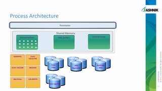 Process Architecture
Postmaster

Shared Memory

BGWRITER

Process Array

WAL Buffers

STATS
COLLECTOR

AUTO--VACUUM

ARCHIVER

WAL Writer

Data
Files

LOG WRITER

WAL
Segments

Archived
WAL

CONFIDENTIAL
© 2011 EnterpriseDB. All rights reserved.

Shared Buffers

Error Log Files

12

 