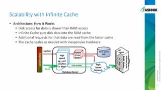 Scalability with Infinite Cache

Update

If not in buffer

Read
Database Server

High
Speed
Network

High
speed

InfiniteCache
RAM blades

Application

High
speed
pg_cach
e buffers
in RAM

Update
d Data
Blocks

Slow speed
disk

CONFIDENTIAL
© 2011 EnterpriseDB. All rights reserved.

• Architecture: How it Works
• Disk access for data is slower than RAM access
• Infinite Cache puts disk data into the RAM cache
• Additional requests for that data are read from the faster cache
• The cache scales as needed with inexpensive hardware

23

 