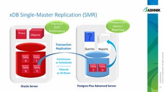 xDB Single-Master Replication (SMR)

Objects

Transaction
Replication
Table
A

Table
C

Table
B

Table
D

Oracle Server

Continuous
or Scheduled
---------------Filtered
or All Rows

Queries

Reports

Table Table
C
D

Postgres Plus Advanced Server

CONFIDENTIAL
© 2011 EnterpriseDB. All rights reserved.

Procs

Inexpensive
Query /
Reporting

Improved
OLTP
Performance

39

 