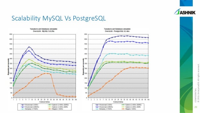 postgresql vs mysql