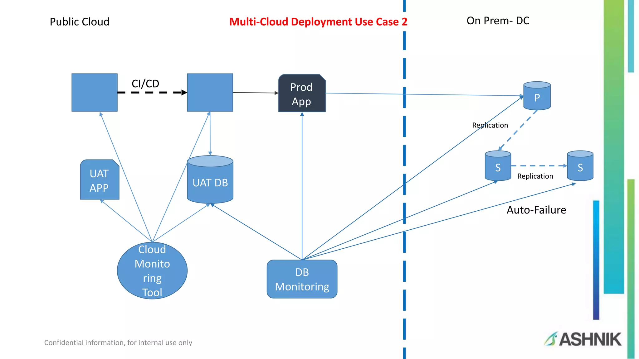 Confidential information, for internal use only UAT DB UAT APP CI/CD Prod App Cloud Monito ring Tool DB Monitoring S S P Replication Auto-Failure Replication Public Cloud On Prem- DC Multi-Cloud Deployment Use Case 2 