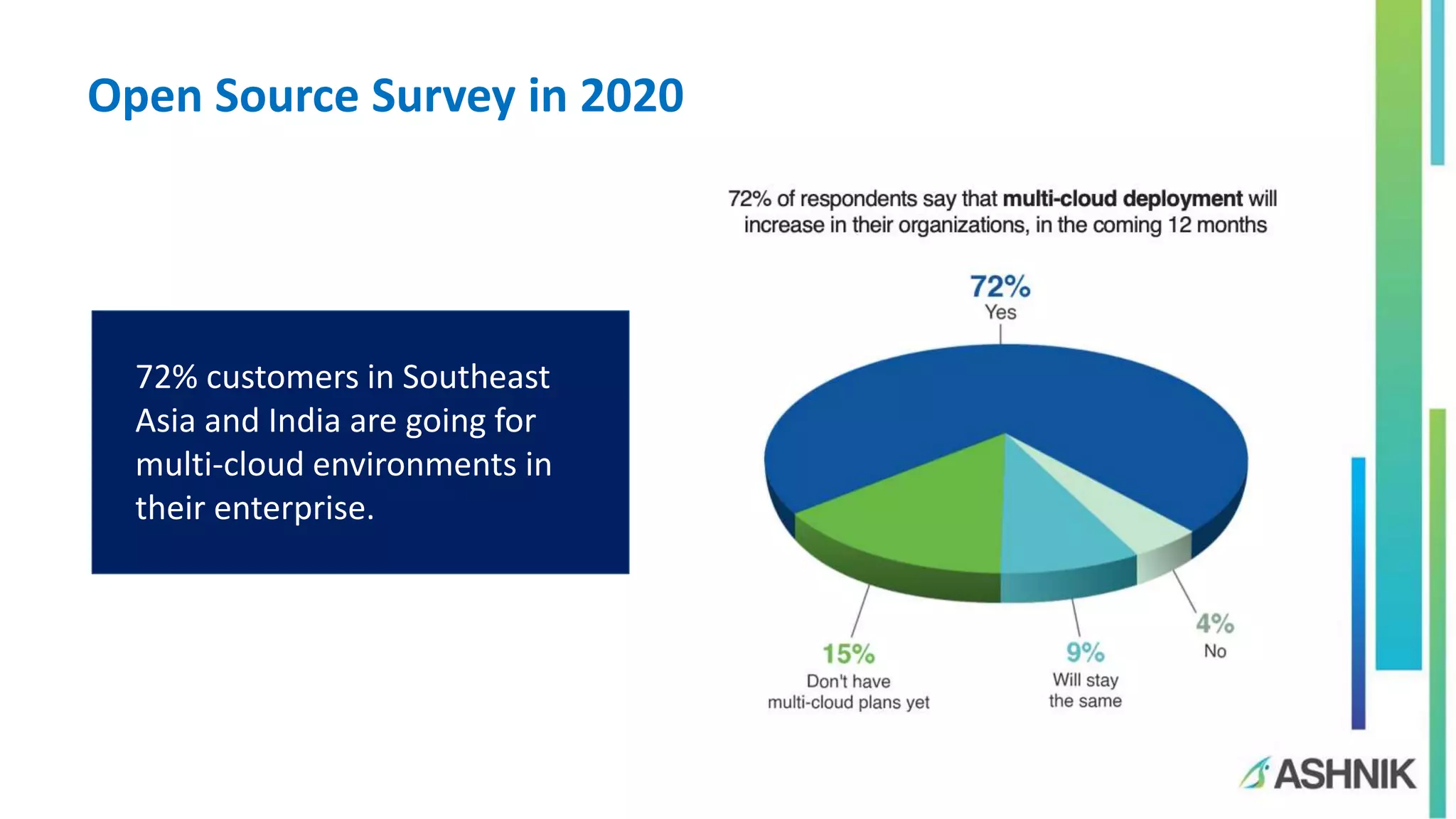 Open Source Survey in 2020 72% customers in Southeast Asia and India are going for multi-cloud environments in their enterprise. 