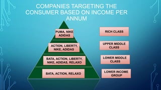 COMPANIES TARGETING THE
CONSUMER BASED ON INCOME PER
ANNUM
PUMA, NIKE
ADIDAS

ACTION, LIBERTY,
NIKE, ADIDAS
BATA, ACTION, LIBERTY,
NIKE, ADIDAS, RELAXO

BATA, ACTION, RELAXO

RICH CLASS

UPPER MIDDLE
CLASS

LOWER MIDDLE
CLASS

LOWER INCOME
GROUP

 