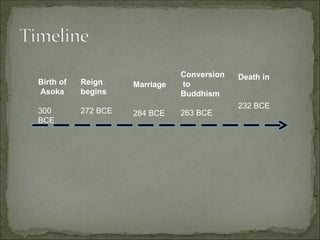 Birth of
Asoka
300
BCE
Marriage
284 BCE
Conversion
to
Buddhism
263 BCE
Reign
begins
272 BCE
Death in
232 BCE
 