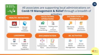 All associates are supporting local administrations on
Covid-19 Management & Relief through a breadth of
activities
10
DISTRIBUTION OF
ESSENTIALS
PDS Home
Delivery
Online
Groceries
Distribution
HEALTH INITIATIVES
Telemedicine Mental
Health
Initiatives
Groceries
Apps
Supply of
Medical
Safety
Equipment
LIASONING
Social
Media
Management
Drone
Videos for
Awareness
IEC ACTIVITIES
Movement
Passes
Streamlining
Establishment
of
a District
Control Room
FACILITATING
OPERATIONS
DOCUMENTATION
District
Containment
Plans
Best
Practices
Documentation
 