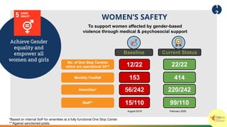 Achieve Gender
equality and
empower all
women and girls
To support women affected by gender-based
violence through medical & psychosocial support
WOMEN’S SAFETY
Baseline
12/22
Current Status
22/22
153
August 2019
414
No. of One Stop Centres
which are operational 24*7
Monthly Footfall
February 2020
56/242 220/242
15/110 99/110
Amenities*
Staff**
1
2
*Based on internal SoP for amenities at a fully functional One Stop Center.
** Against sanctioned posts.
 