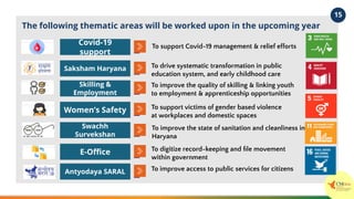 The following thematic areas will be worked upon in the upcoming year
Swachh
Survekshan
To drive systematic transformation in public
education system, and early childhood care
To improve the quality of skilling & linking youth
to employment & apprenticeship opportunities
To support victims of gender based violence
at workplaces and domestic spaces
To improve the state of sanitation and cleanliness in
Haryana
To digitize record-keeping and ﬁle movement
within government
Women’s Safety
Skilling &
Employment
Saksham Haryana
Covid-19
support
E-Oﬃce
15
To improve access to public services for citizens
Antyodaya SARAL
To support Covid-19 management & relief efforts
 