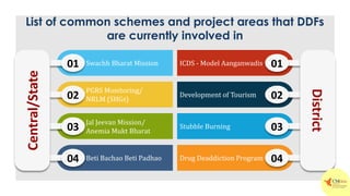 List of common schemes and project areas that DDFs
are currently involved in
Central/State
03
01
04
02
District
03
01
04
02
Swachh Bharat Mission
PGRS Monitoring/
NRLM (SHGs)
Jal Jeevan Mission/
Anemia Mukt Bharat
Beti Bachao Beti Padhao
ICDS - Model Aanganwadis
Development of Tourism
Stubble Burning
Drug Deaddiction Program
 
