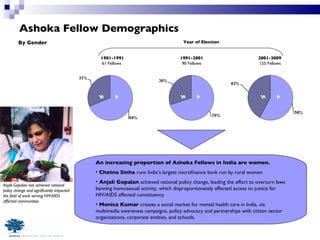 Ashoka Fellow Demographics 61 Fellows By Gender M 1981-1991 1991-2001 2001-2009 W Year of Election An increasing proportion of Ashoka Fellows in India are women. Chetna Sinha  runs India’s largest microfinance bank run by rural women Anjali Gopalan  achieved national policy change, leading the effort to overturn laws banning homosexual activity, which disproportionately affected access to justice for HIV/AIDS affected constituency Monica Kumar  creates a social market for mental health care in India, via multimedia awareness campaigns, policy advocacy and partnerships with citizen sector organizations, corporate entities, and schools. M W M W 90 Fellows 155 Fellows Anjali Gopalan has achieved national policy change and significantly impacted the field of work serving HIV/AIDS affected communities. 