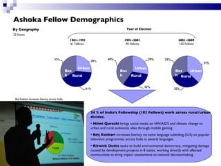 Ashoka Fellow Demographics 1981-1991 1991-2001 2001-2009 Year of Election By Geography Rural Urban Both Rural Urban Both Rural Urban Both 34 % of India’s Fellowship (103 Fellows) work across rural/urban divides. Hilmi Qureshi  brings social media on HIV/AIDS and climate change to urban and rural audiences alike through mobile gaming Brij Kothari  increases literacy via same language subtitling (SLS) on popular television programmes across India in several languages Ritwick Dutta  seeks to build environmental democracy, mitigating damage caused by development projects in 8 states, working directly with affected communities to bring impact assessments to national decisionmaking 61 Fellows 90 Fellows 155 Fellows 22 States Brij Kothari increases literacy across India. 