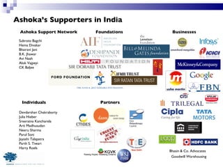 Ashoka’s Supporters in India Individuals Foundations Businesses Devdarshan Chakraborty Julia Hieber Sreeratna Kancharela Arti Madhusudan Neeru Sharma Parul Soni Jayashi Talapatra Parth S. Tiwari Harry Roels Ashoka Support Network Partners Bhasin & Co. Advocates Goodwill Warehousing Subroto Bagchi Hema Divakar Bhairavi Jani B.K. Jhawar Avi Nash Alok Vajpeyi CK Baljee 