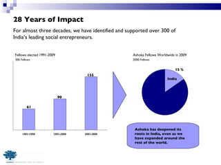 28 Years of Impact For almost three decades, we have identified and supported over 300 of India’s leading social entrepreneurs. Fellows elected 1991-2009 306 Fellows Ashoka Fellows Worldwide in 2009 2000 Fellows India 61 90 155 15 % Ashoka has deepened its roots in India, even as we have expanded around the rest of the world. 