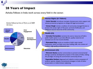 28 Years of Impact Ashoka Fellows in India work across every field in the sector.  Ashoka Fellows by Area of Work, as of 2009 306 Fellows Education Human  Rights Health Environment Economic  Development Civic  Engagement Human Rights (61 Fellows) Asim Sarode  introduces concepts of grassroots victim support and witness protection programs to change the legal environment. Aman Singh  revives a tradition of community-managed forests to protect the access rights of the poor, promote livelihoods, and safeguard natural resources of the community. Health (52) Armida Fernandez  reorients the scarce resources of India’s public health system to provide efficient, quality maternal and neonatal care for low income families. Ratnaboli Ray  works to transform India's state mental institutions, which are little more than holding cells, into centers of modern, high-quality professional care.  Environment (42) Ritwick Dutta  teaches communities to prevent environmental damage caused by development projects in five states of India, making the paradigm of saving the environment community-driven Suprabha Seshan  diagnosed and rebuilt an entire ecosystem of endemic species, despite conventional strategies in India of either preservation or indiscriminant replanting. 1 2 3 