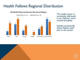 8
Health Fellows Regional Distribution
The health sector is
constantly addressed
in our Fellows’ work
around the globe.
Ashoka consistently
elects Fellows each
year in this sector.
 