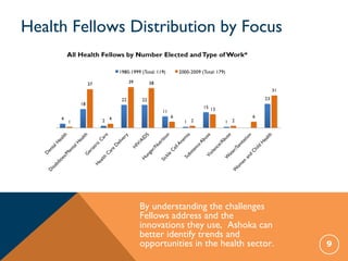 Health Fellows Distribution by Focus
9
By understanding the challenges
Fellows address and the
innovations they use, Ashoka can
better identify trends and
opportunities in the health sector.
 