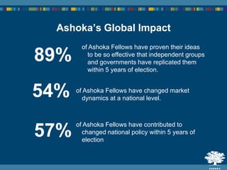 Ashoka’s Global Impact
of Ashoka Fellows have proven their ideas
to be so effective that independent groups
and governments have replicated them
within 5 years of election.
of Ashoka Fellows have contributed to
changed national policy within 5 years of
election
89%
of Ashoka Fellows have changed market
dynamics at a national level.
54%
57%
 