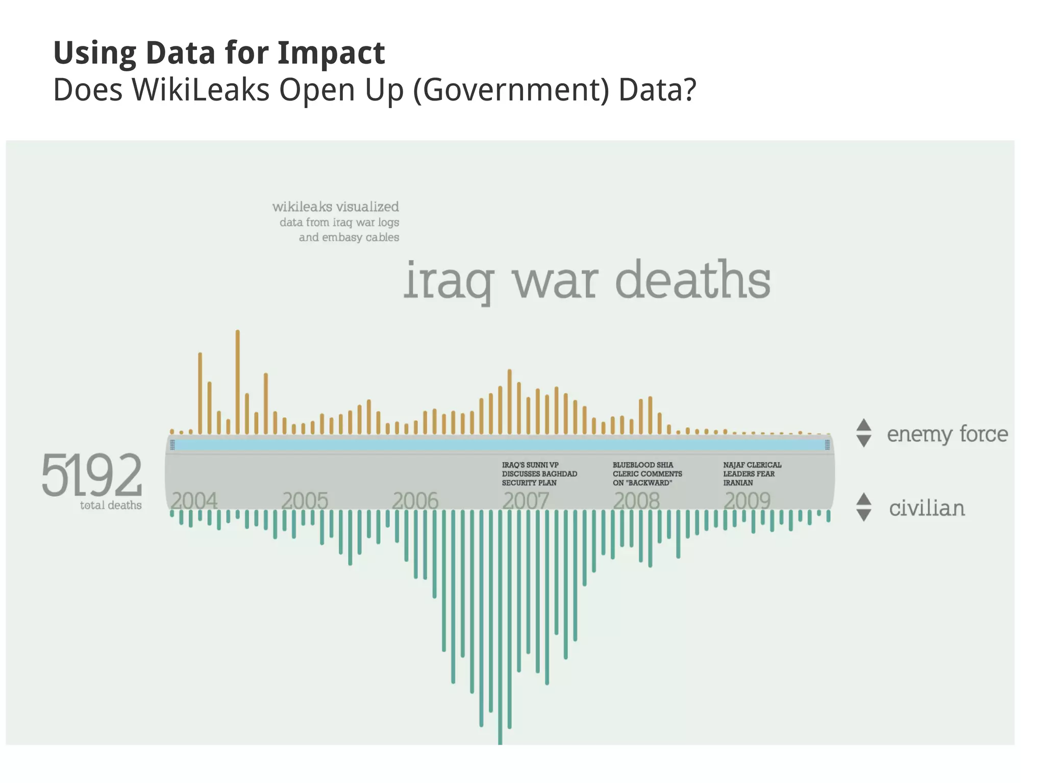 Using Data for Impact
Does WikiLeaks Open Up (Government) Data?
 