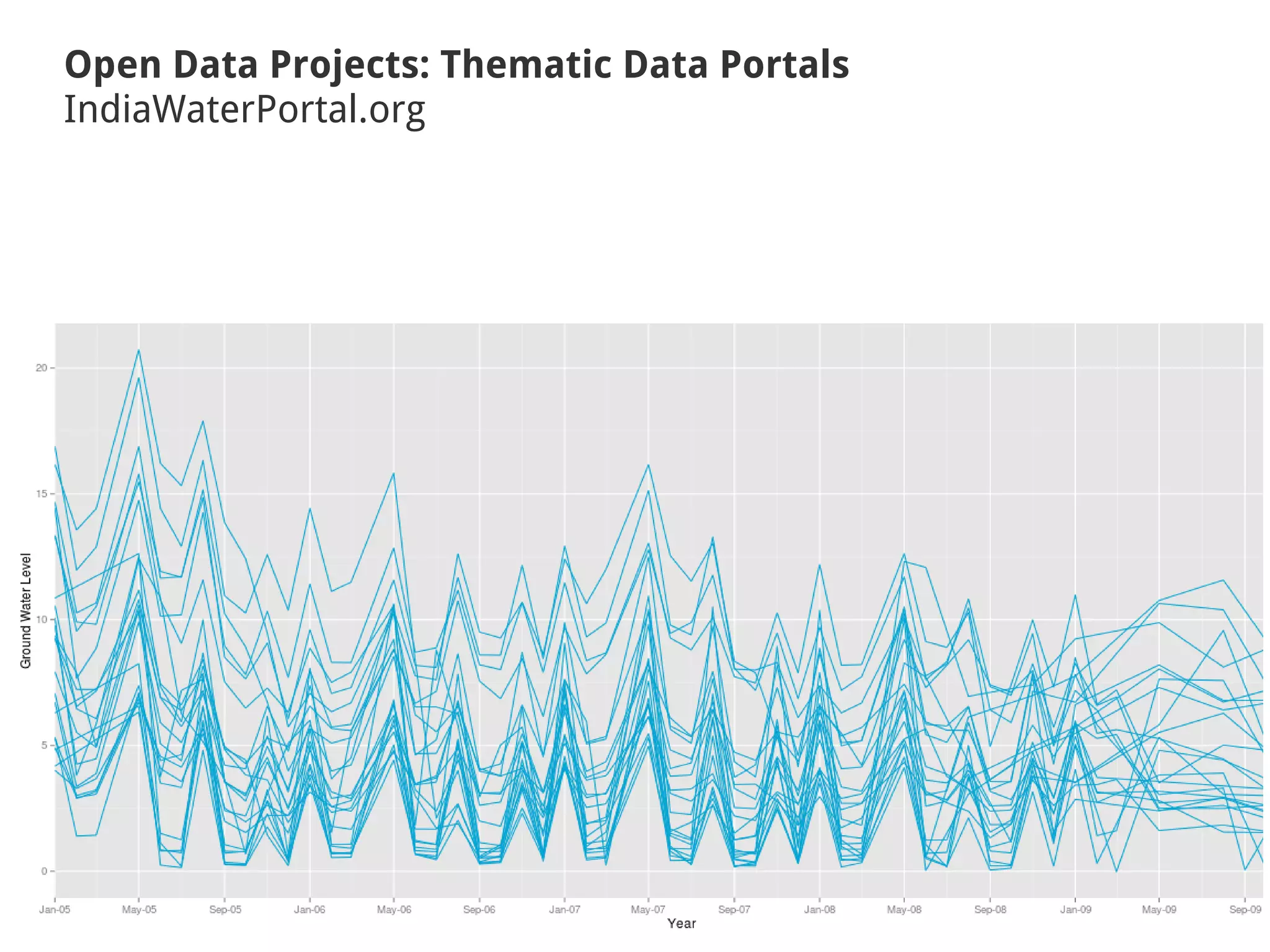 Open Data Projects: Thematic Data Portals
IndiaWaterPortal.org
 