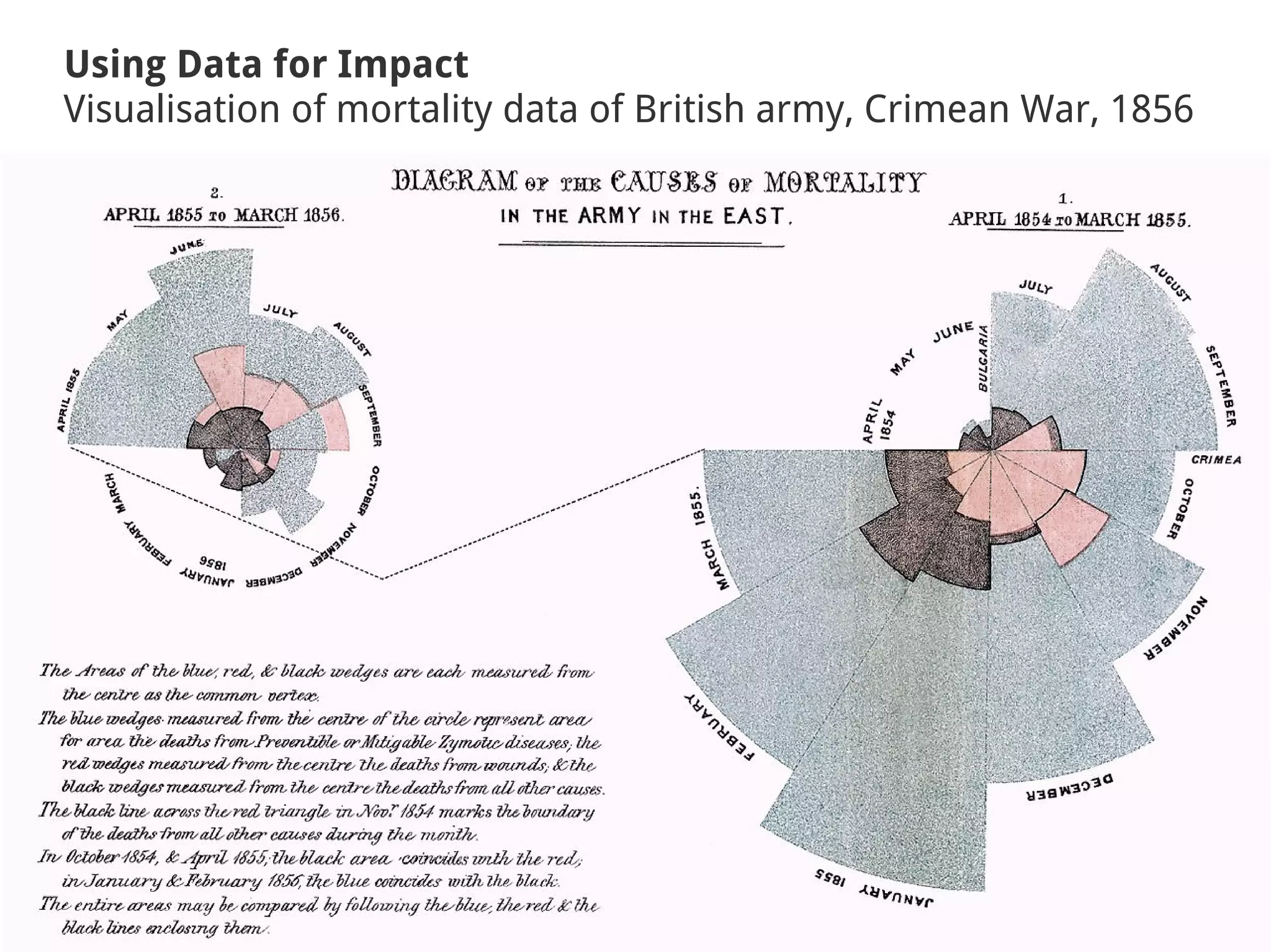 Using Data for Impact
Visualisation of mortality data of British army, Crimean War, 1856
 