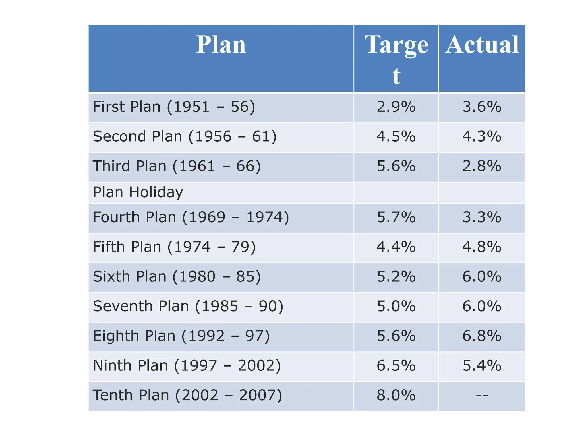 Plan Targe
t
Actual
First Plan (1951 – 56) 2.9% 3.6%
Second Plan (1956 – 61) 4.5% 4.3%
Third Plan (1961 – 66) 5.6% 2.8%
Plan Holiday
Fourth Plan (1969 – 1974) 5.7% 3.3%
Fifth Plan (1974 – 79) 4.4% 4.8%
Sixth Plan (1980 – 85) 5.2% 6.0%
Seventh Plan (1985 – 90) 5.0% 6.0%
Eighth Plan (1992 – 97) 5.6% 6.8%
Ninth Plan (1997 – 2002) 6.5% 5.4%
Tenth Plan (2002 – 2007) 8.0% --
 