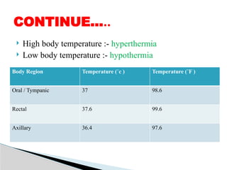 Ashok Kumar Verma (Vital Signs) .pptx.pptx