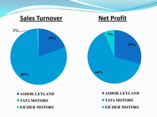 Sales Turnover

Net Profit

1%

7%
19%
29%

80%

64%

ASHOK LEYLAND

ASHOK LEYLAND

TATA MOTORS

TATA MOTORS

EICHER MOTORS

EICHER MOTORS

 