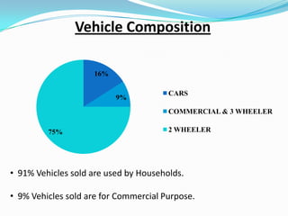 Vehicle Composition
16%

9%

CARS
COMMERCIAL & 3 WHEELER

75%

2 WHEELER

• 91% Vehicles sold are used by Households.
• 9% Vehicles sold are for Commercial Purpose.

 