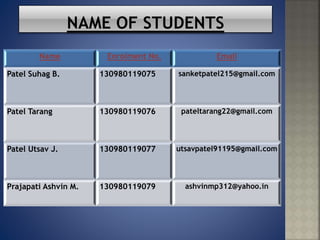 Name Enrolment No. Email
Patel Suhag B. 130980119075 sanketpatel215@gmail.com
Patel Tarang 130980119076 pateltarang22@gmail.com
Patel Utsav J. 130980119077 utsavpatel91195@gmail.com
Prajapati Ashvin M. 130980119079 ashvinmp312@yahoo.in
 
