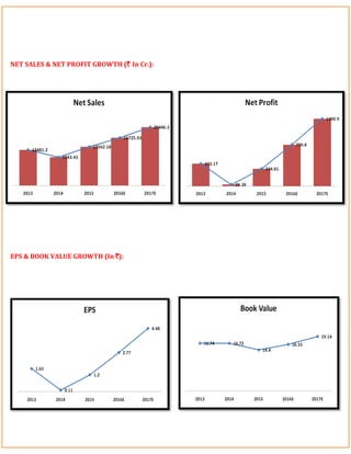NET SALES & NET PROFIT GROWTH (` In Cr.):
EPS & BOOK VALUE GROWTH (In `):
 