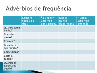 Sempre/    Às vezes/    Quase        Nunca/
               todos os   uma vez      nunca/       uma vez
               dias       por semana   duas vezes   por mês
Quando toma                            por mês
banho?
Trabalha
muito?
Cozinha?
Fala com a
sua família?
Come pizza?
Corta o
cabelo?
Quando se
barbeia ou
depila?
 