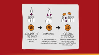 'I say so, so you
will do it'
'If they understand it,
they will do it. Support
from people is necessary'
'The entire system plays a
part, in which each
person's "reality" deﬁnes
their behaviour'
assignment of
the board
commitment developing
systemically
 