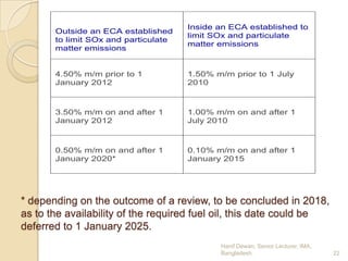 Outside an ECA established
to limit SOx and particulate
matter emissions

Inside an ECA established to
limit SOx and particulate
matter emissions

4.50% m/m prior to 1
January 2012

1.50% m/m prior to 1 July
2010

3.50% m/m on and after 1
January 2012

1.00% m/m on and after 1
July 2010

0.50% m/m on and after 1
January 2020*

0.10% m/m on and after 1
January 2015

* depending on the outcome of a review, to be concluded in 2018,
as to the availability of the required fuel oil, this date could be
deferred to 1 January 2025.
Hanif Dewan, Senior Lecturer, IMA,
Bangladesh.

22

 