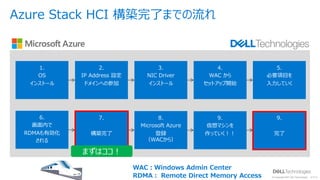 © Copyright 2021 Dell Technologies 12
of Y
Azure Stack HCI 構築完了までの流れ
1.
OS
インストール
3.
NIC Driver
インストール
2.
IP Address 設定
ドメインへの参加
4.
WAC から
セットアップ開始
5.
必要項⽬を
⼊⼒していく
6.
画⾯内で
RDMAも有効化
される
8.
Microsoft Azure
登録
（WACから）
7.
構築完了
イマココ
9.
仮想マシンを
作っていく︕︕
9.
完了
まずはココ︕
WAC︓Windows Admin Center
RDMA︓ Remote Direct Memory Access
 
