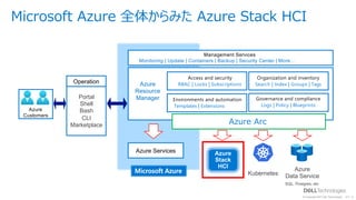 © Copyright 2021 Dell Technologies 6
of Y
Microsoft Azure 全体からみた Azure Stack HCI
Azure
Customers
Management Services
Monitoring | Update | Containers | Backup | Security Center | More…
Azure Services
Access and security
RBAC | Locks | Subscriptions
Organization and inventory
Search | Index | Groups | Tags
Environments and automation
Templates | Extensions
Governance and compliance
Logs | Policy | Blueprints
Azure Arc
Kubernetes
Azure
Data Service
SQL, Postgres, etc
Azure
Resource
Manager
Portal
Shell
Bash
CLI
Marketplace
Operation
Azure
Stack
HCI
 