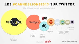 LES #CANNESLIONS2013 SUR TWITTER
/ Top 10 Médias, volume de tweets pendant le festival
Source : Moxie Trends Tools
La Réclame
162 tweets
Stratégies
62 tweets
InfoPress
CB News
32 tweets
Petit Web
31 tweets
PubFR
21 tweets
Trending
Evolution
18 tweets
FACE/AD/
BLOG
17 tweets
INfluencia
13 tweets
 
