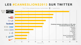0 10 20 30 40 50 60 70 80 90
/ Top 10 des marques les plus mentionnées ( = 1 grand prix)
Source : Moxie Trends Tools
Certaines marques ont obtenu un GP, mais
ne sont pas dans le TOP 10 :
Heineken
Toshiba
Auchan
Channel 4
Cinder
Dela
Smart Communications
Sport Club Recife
Dove
WWF
LES #CANNESLIONS2013 SUR TWITTER
 