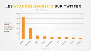 / Top 10 #hashtags …
Source : Moxie Trends Tools
… hormis le
hashtag
#CannesLions
visible 3747 fois
au total sur la
semaine
0
50
100
150
200
250
LES #CANNESLIONS2013 SUR TWITTER
 