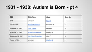 1931 - 1938: Autism is Born - pt 4
DOB Birth Name Alias Case No.
1935 unknown Paul G. 4
May 23, 1936 Frederick Wellman Frederick W. 2
November 16, 1937 John Trevett Herbert B. 7
November 17, 1937 William Ritchey Miller Richard M. 3
September 19, 1937 Lee Ruven Rosenberg John F. 10
August 8, 1938 unknown Charles N. 9
 