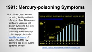 1991: Mercury-poisoning Symptoms
U.S. children, who are now
receiving the highest levels
of mercury from Thimerosal-
containing vaccines, will
display symptoms that look
identical to mercury
poisoning. These mercury-
poisoning symptoms also
look like symptoms of
autism. The U.S. now
begins to see a new autism
epidemic emerge.
Vaccine Mercury Burden and Autism Risk Graph Source
 