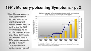 1991: Mercury-poisoning Symptoms - pt 2
*Note: Mercury was never
totally removed from
vaccines intended for
infants or pregnant
women. In May 2004, for
the first time the CDC
recommended the flu
shot for pregnant women
and infants 6-23 months-
old. Many flu shots in
2004 and today contain
25 mcg of mercury.
Other vaccines still
contain mercury as well.
 