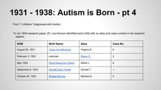 1931 - 1938: Autism is Born - pt 4
First 11 children* diagnosed with Autism
*In his 1943 research paper, Dr. Leo Kanner identified each child with an alias and case number in his research
papers.
DOB Birth Name Alias Case No.
August 29, 1931 Vivian Ann Murdock Virginia S. 6
February 3, 1932 unknown Elaine C. 2
May 1932 David Newcomb Speck Alfred L. 8
September 8, 1933 Donald Gray Triplett Donald T. 1
October 30, 1933 Bridget Muncie Barbara K. 5
 