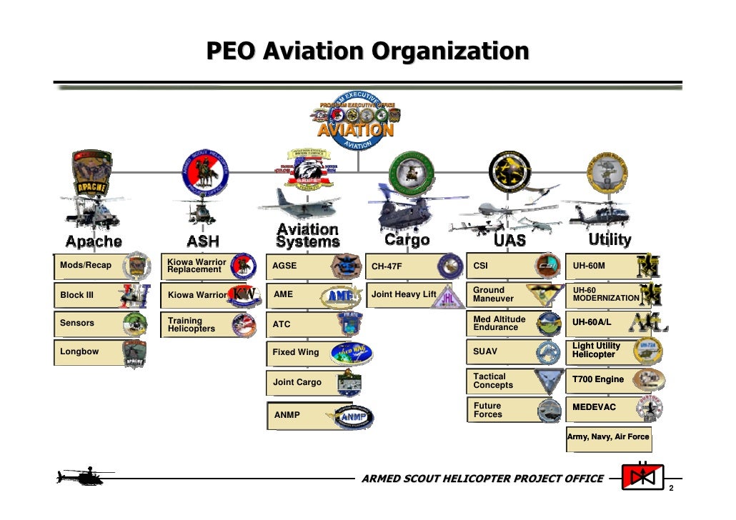 Peo Aviation Org Chart