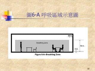 圖6-A 呼吸區域示意圖




               10
 