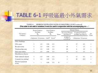 TABLE 6-1 呼吸區最小外氣需求




                  11
 