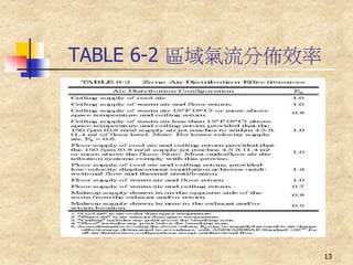 TABLE 6-2 區域氣流分佈效率




                     13
 