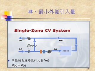 肆、最小外氣引入量




   單區域系統外氣引入量 Vot
    Vot = Voz          Dennis Stanke 2008.02 |! X1ŒÇe™

                                                   16
 