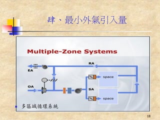 肆、最小外氣引入量




   多區域循環系統
              Dennis Stanke 2008.02 |! X1„ÇeŽ
                                                18
 