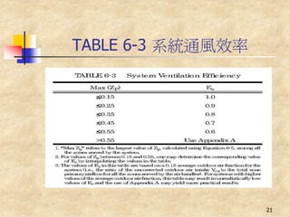 TABLE 6-3 系統通風效率




                   21
 