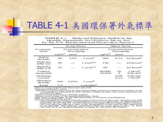 TABLE 4-1 美國環保署外氣標準




                  7
 